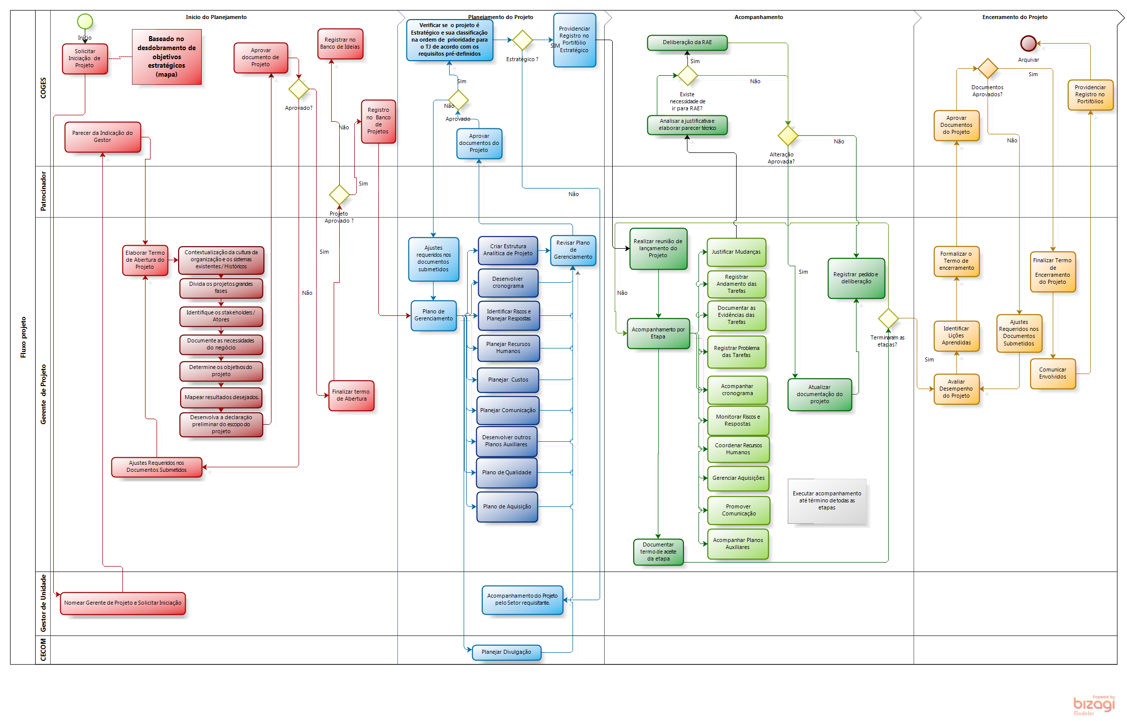 Fluxo de Projeto